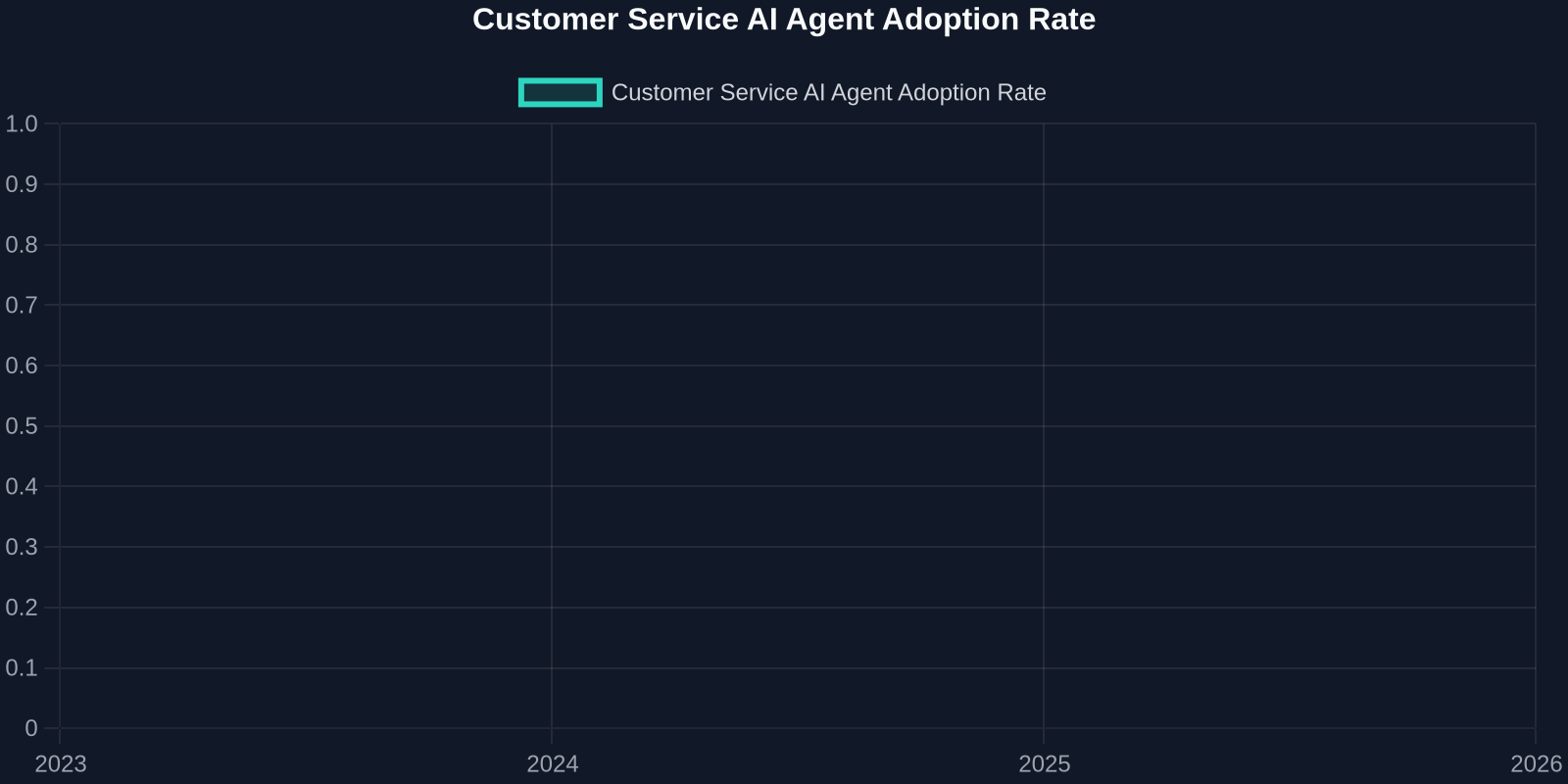 Customer Service AI Agent Adoption Rate