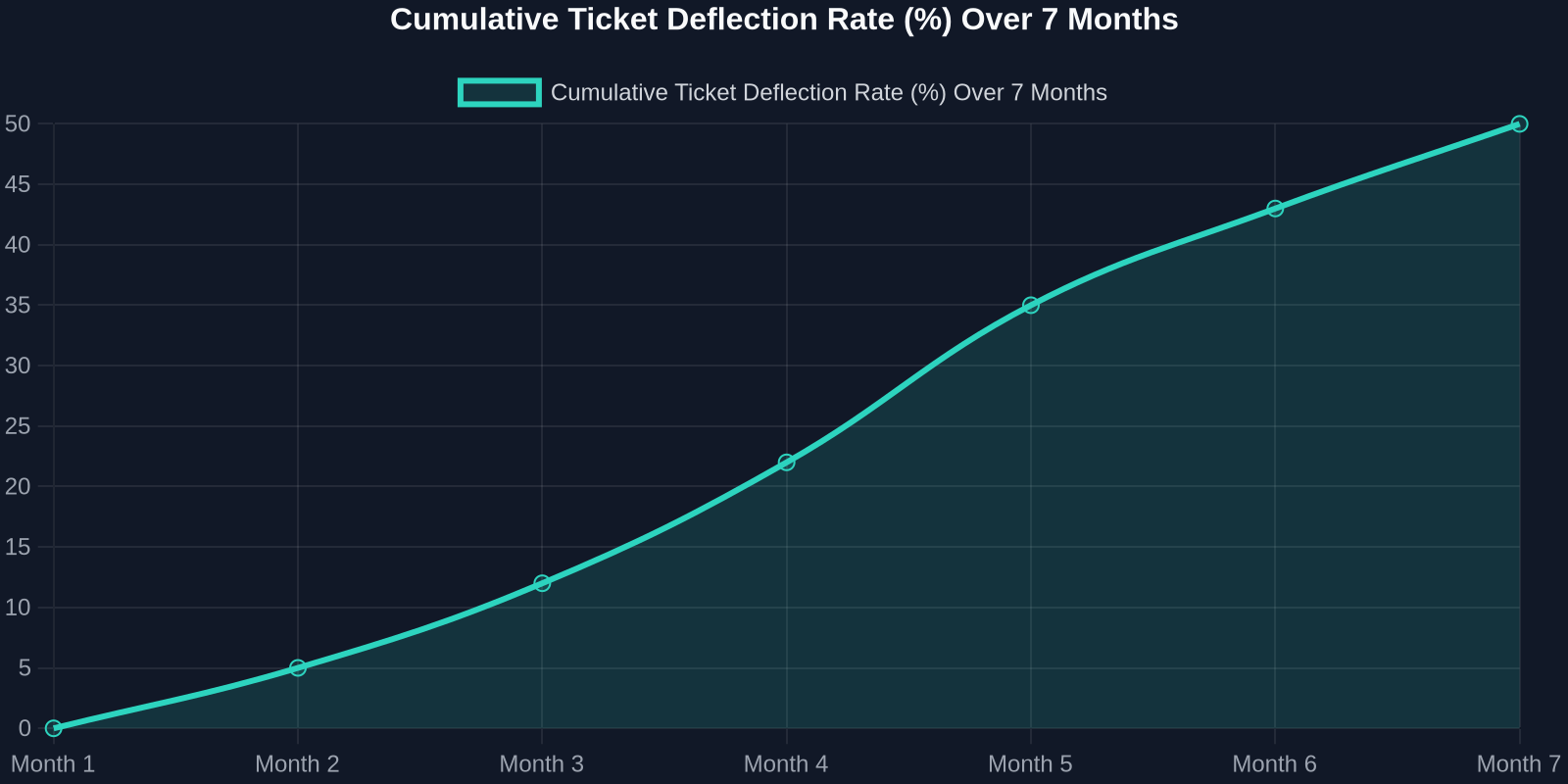 Cumulative Ticket Deflection Rate (%) Over 7 Months