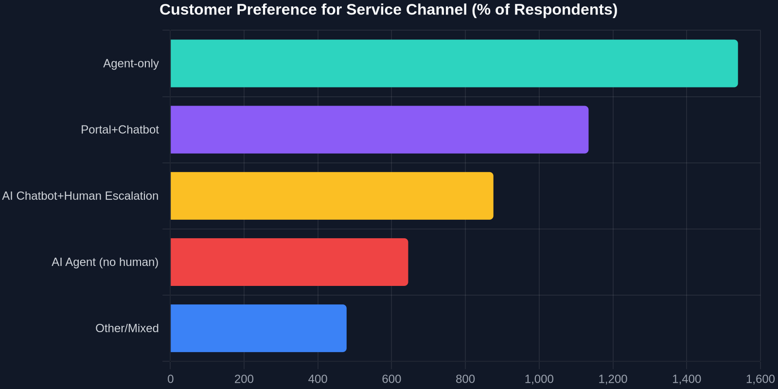 Customer Preference for Service Channel (% of Respondents)