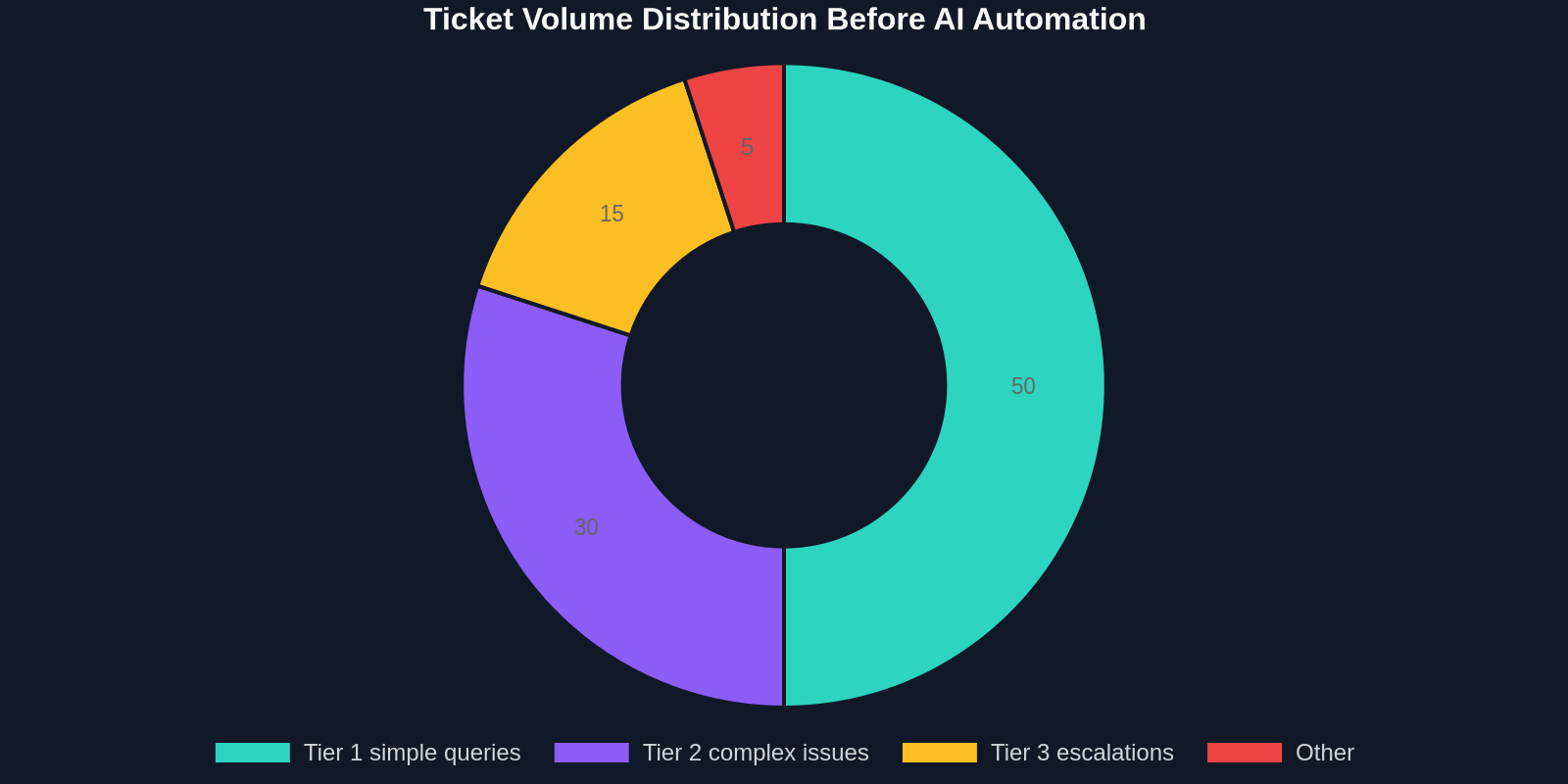 Ticket Volume Distribution Before AI Automation