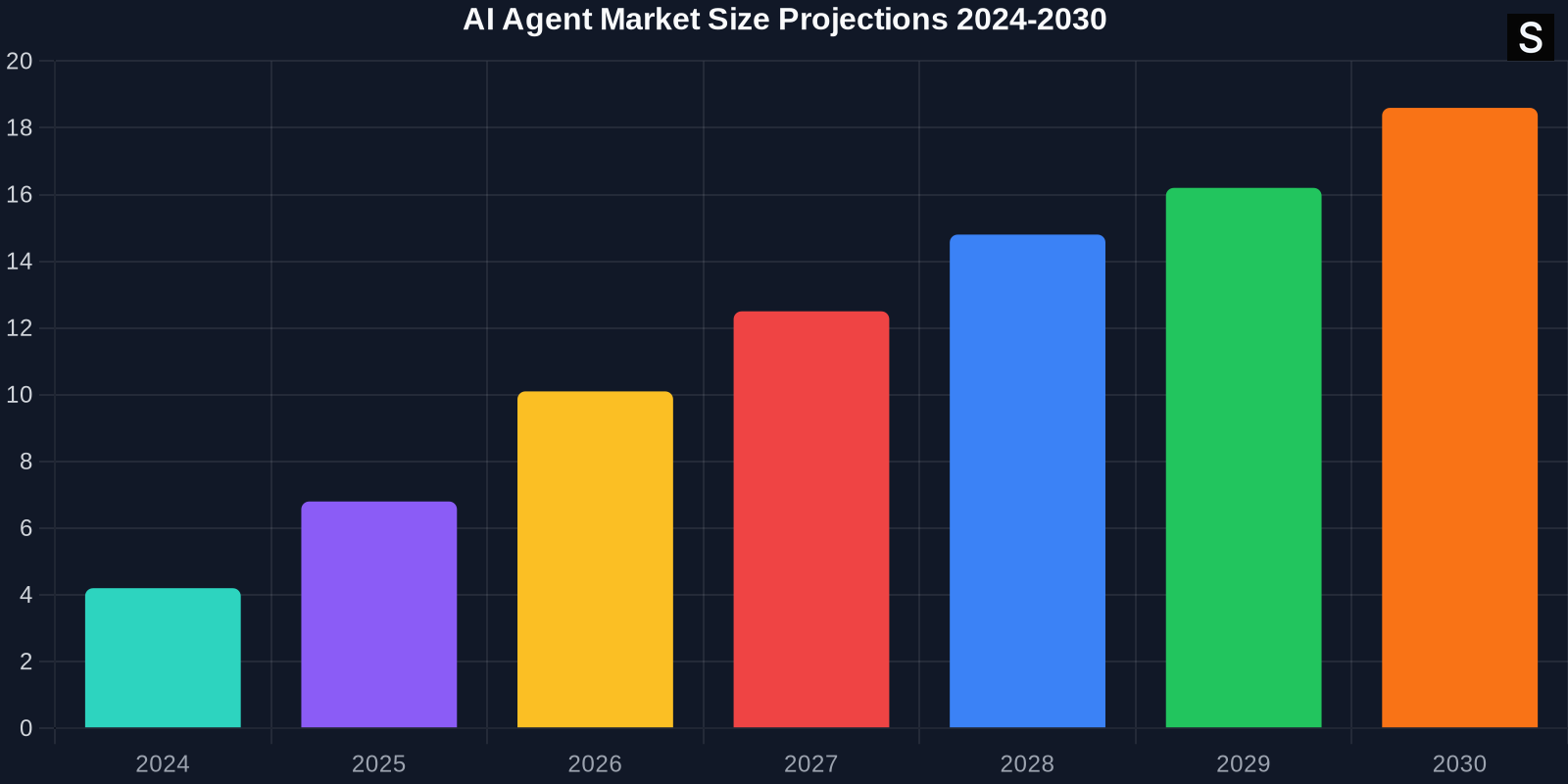 Line chart showing the projected growth of the enterprise AI agent market from $4.2 billion in 2024 to $18.6 billion by 2030