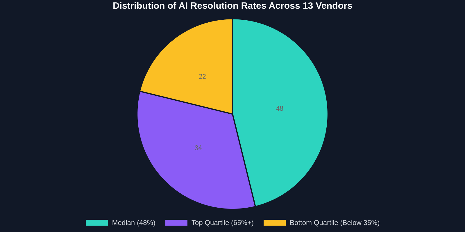 Ticket resolution rate distribution across AI support vendors