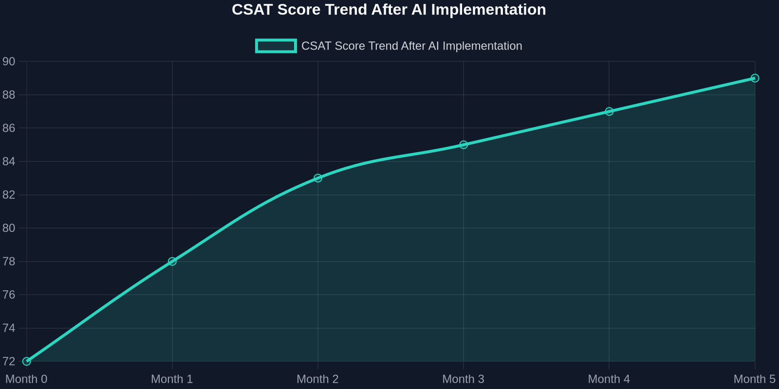 CSAT Score Trend After AI Implementation