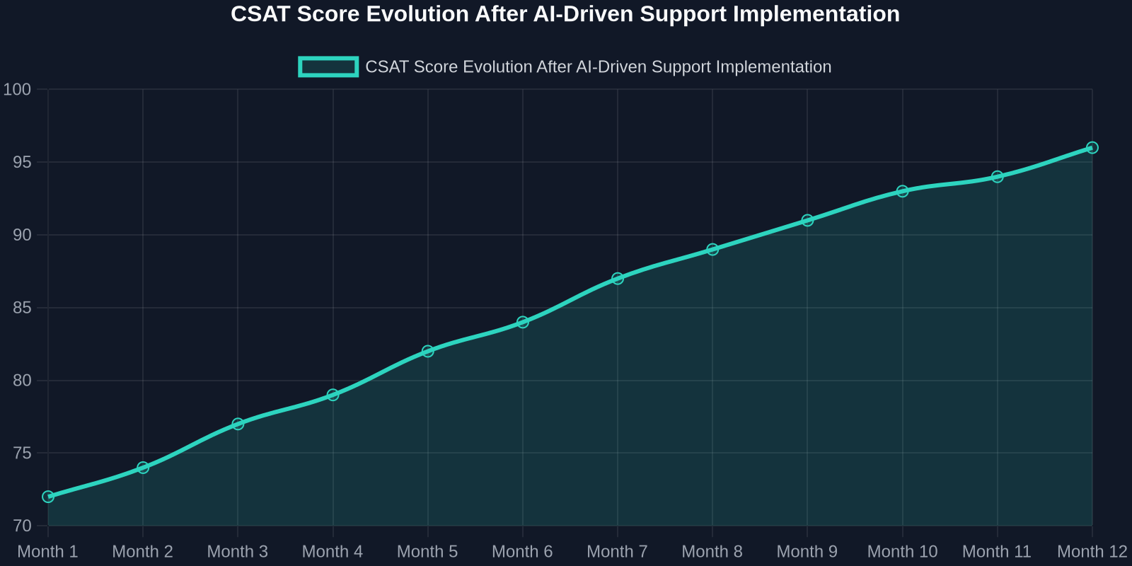 CSAT Score Evolution After AI-Driven Support Implementation