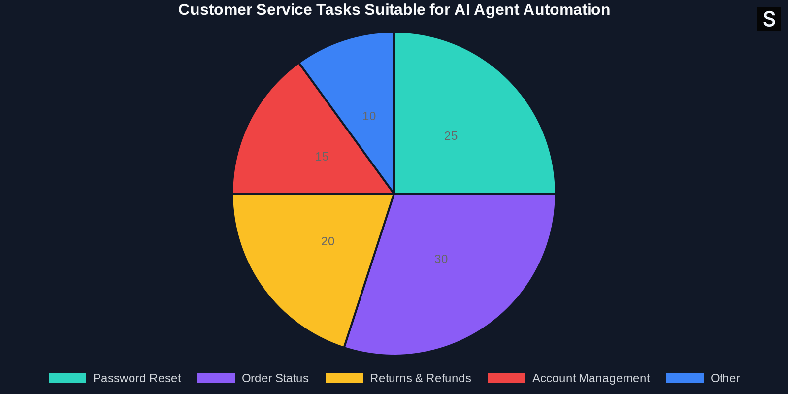 Pie chart showing distribution of top automated tasks: password reset 25%, order status 30%, returns 20%, account management 15%, other 10%.