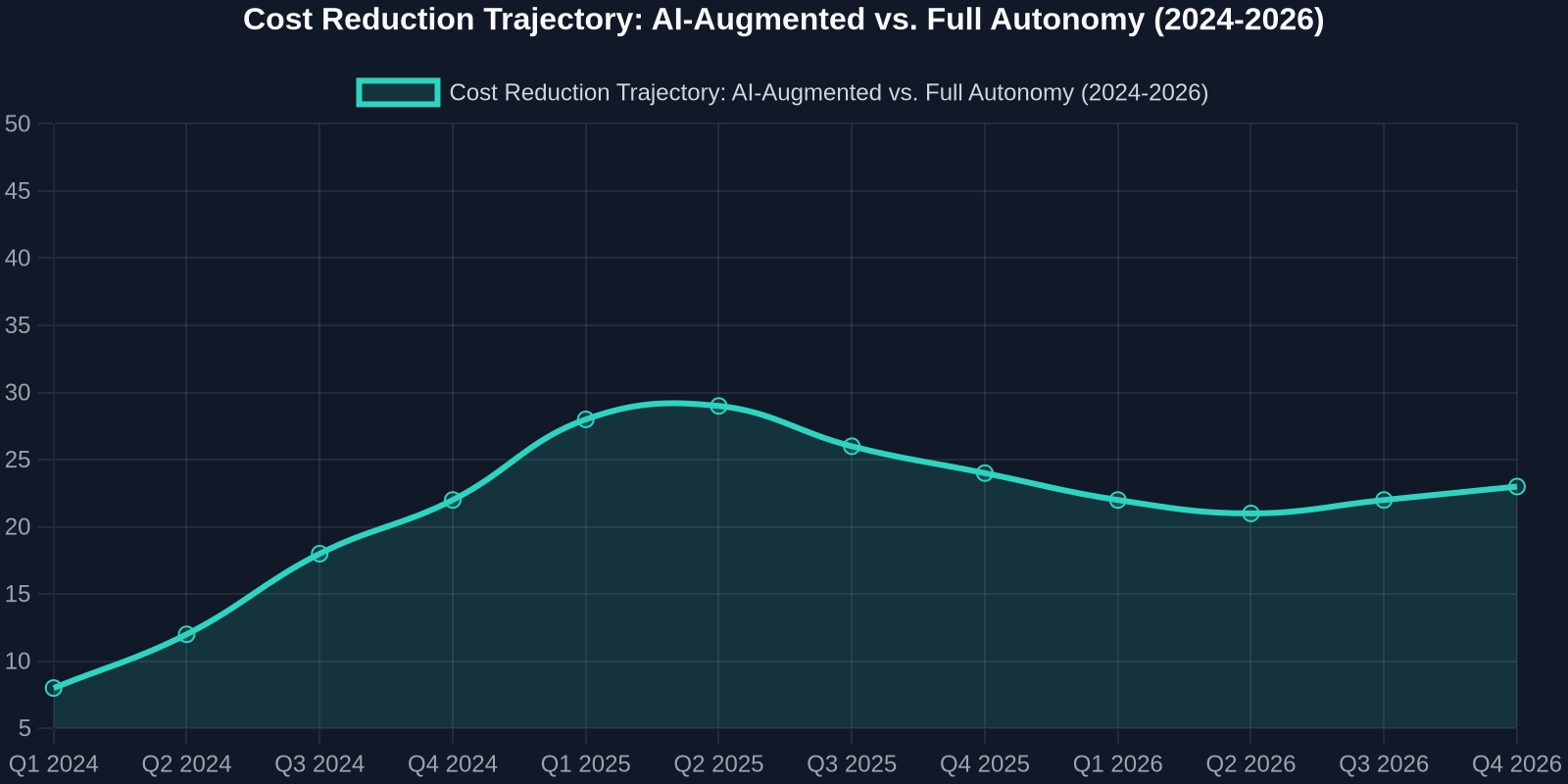 Line chart comparing cost reduction over time between an AI-only automation model and an AI-augmented human model, showing the augmented model achieves sustained 41% cost reduction while the autonomy model plateaus at 23%.