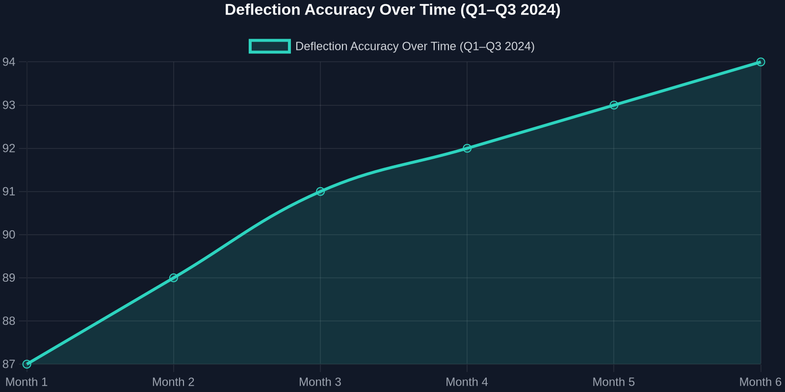 Line chart showing deflection accuracy improving from 87% in Month 1 to 94% in Month 6, demonstrating the continuous improvement flywheel effect.