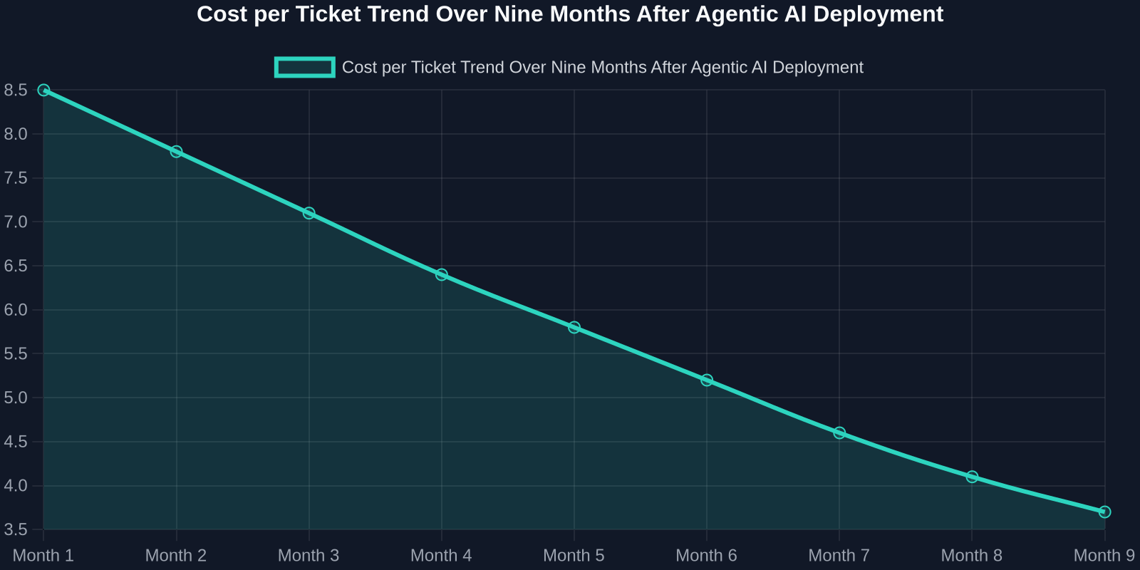 Line chart showing cost per ticket decreasing from $8.50 in month 1 to $3.70 in month 9 after agentic AI self-service implementation.