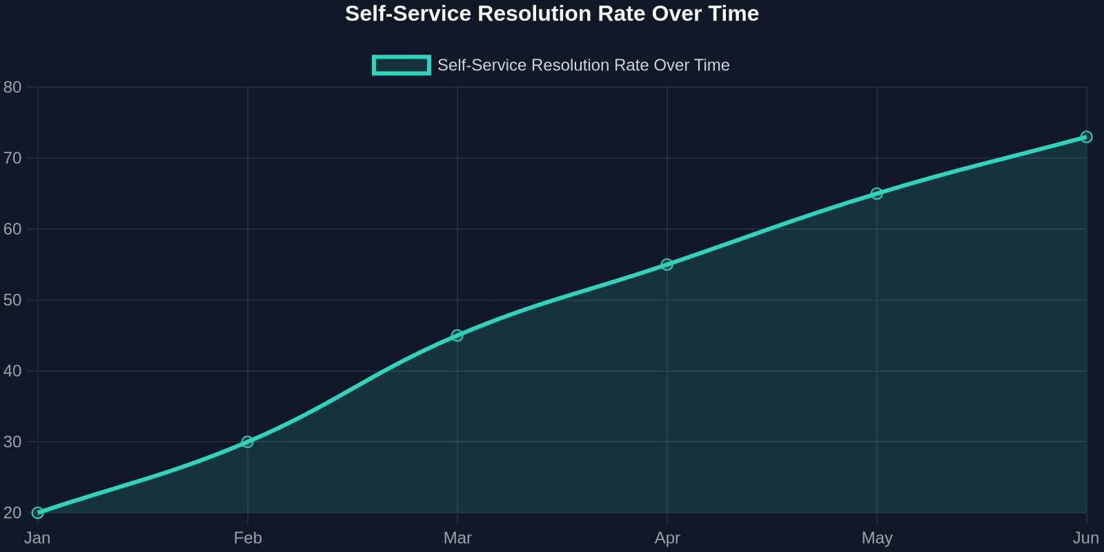 Line chart depicting steady growth in self-service resolution from 20% to 73% over six months.