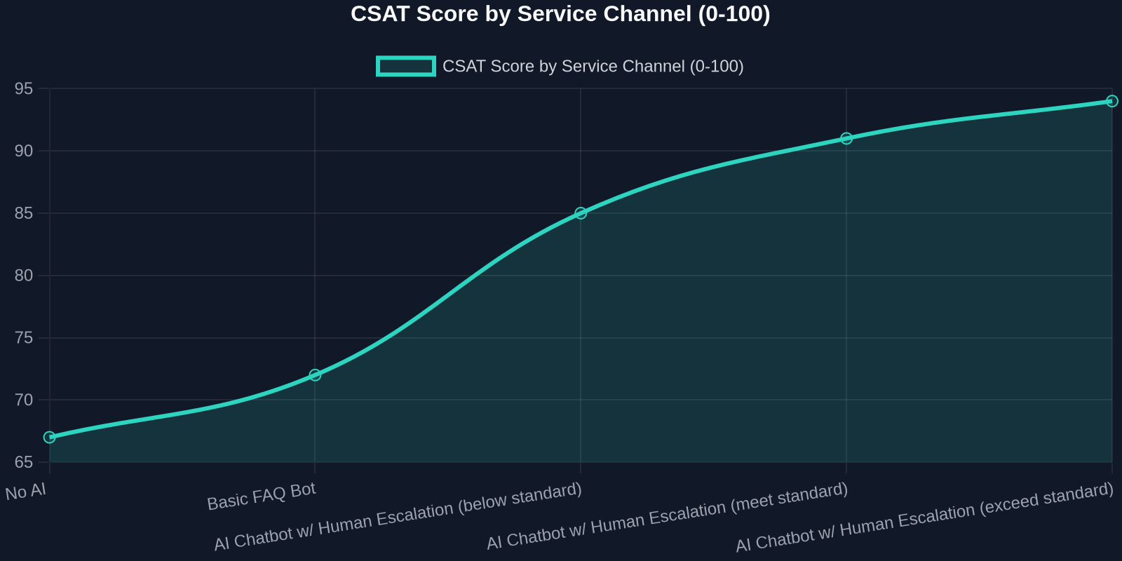 CSAT Score by Service Channel (0-100)