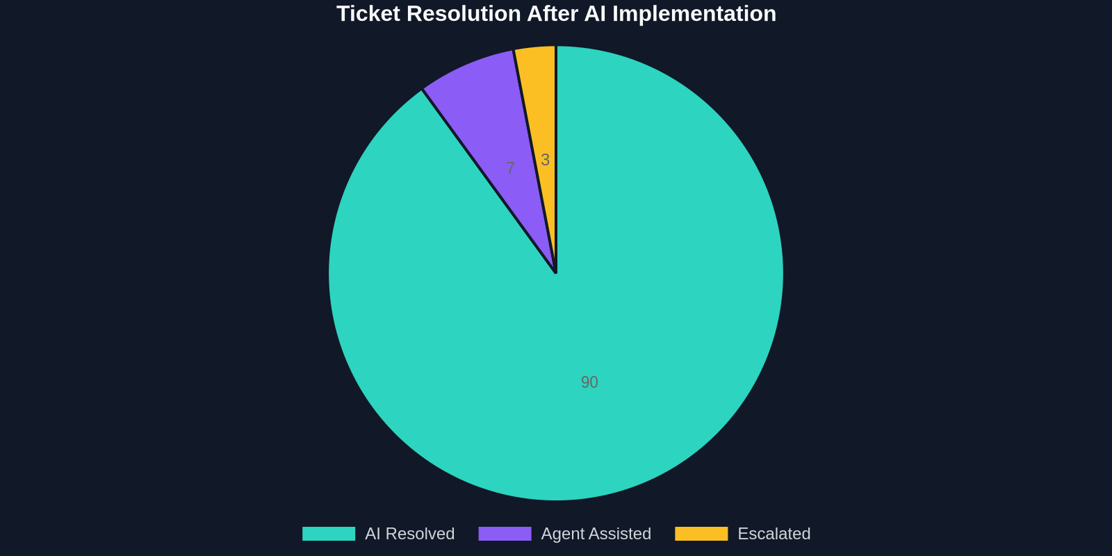 Pie chart displaying that 90% of tickets are resolved by AI, 7% require agent assistance, and 3% are escalated.