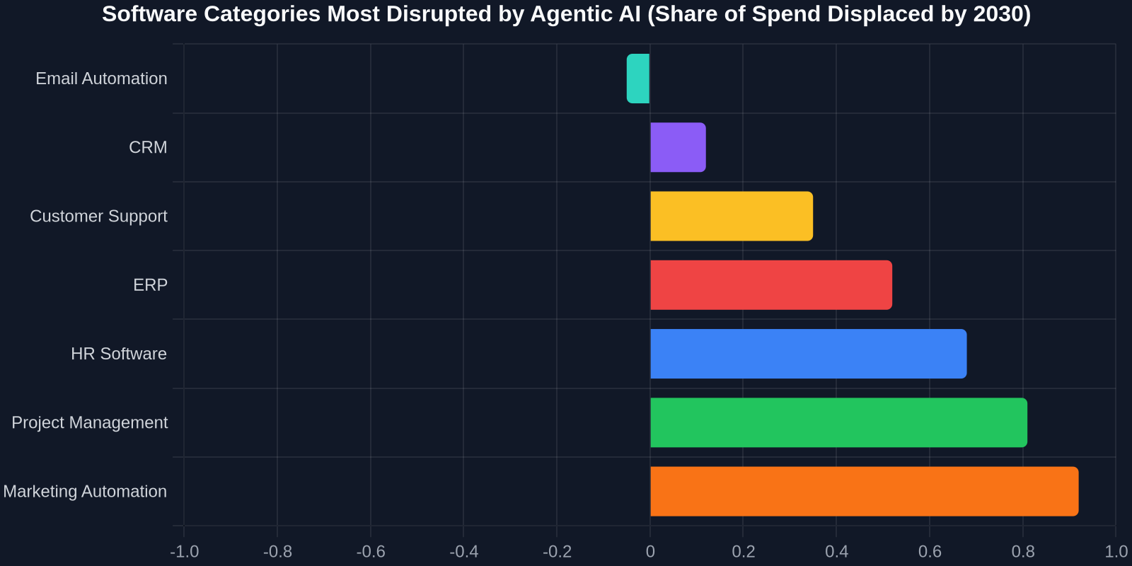 Software Categories Most Disrupted by Agentic AI (Share of Spend Displaced by 2030)