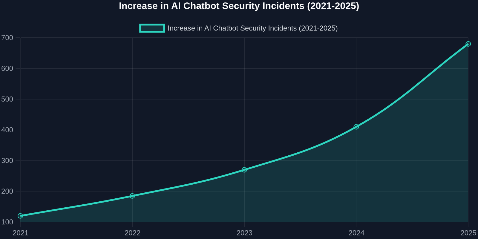 Line chart showing rising AI chatbot security incidents from 120 in 2021 to 680 in 2025