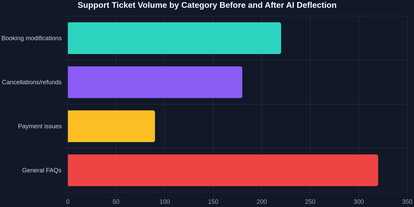 Support Ticket Volume by Category Before and After AI Deflection