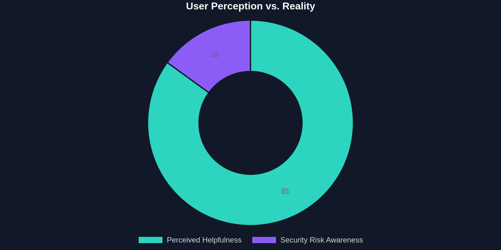 Pie chart comparing user perception of AI chatbot helpfulness with actual security risk awareness