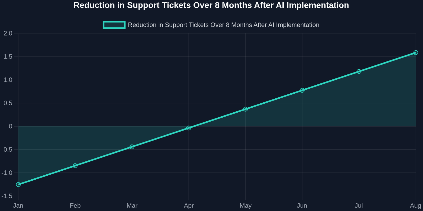 Reduction in Support Tickets Over 8 Months After AI Implementation