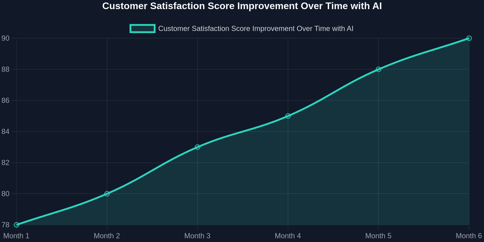 Customer Satisfaction Score Improvement Over Time with AI