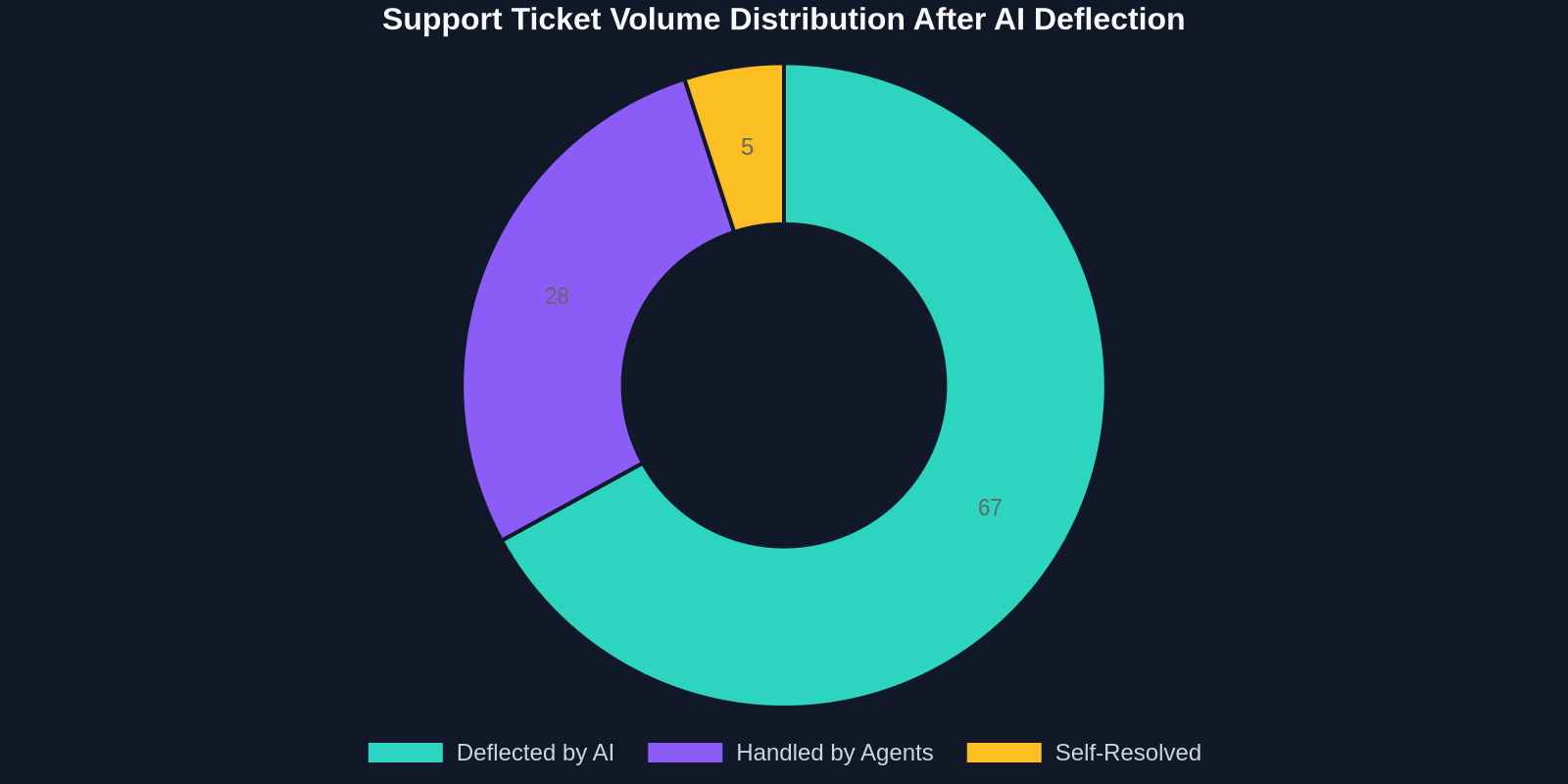 Doughnut chart showing 67% of tickets deflected by AI, 28% handled by agents, and 5% self-resolved after AI integration.