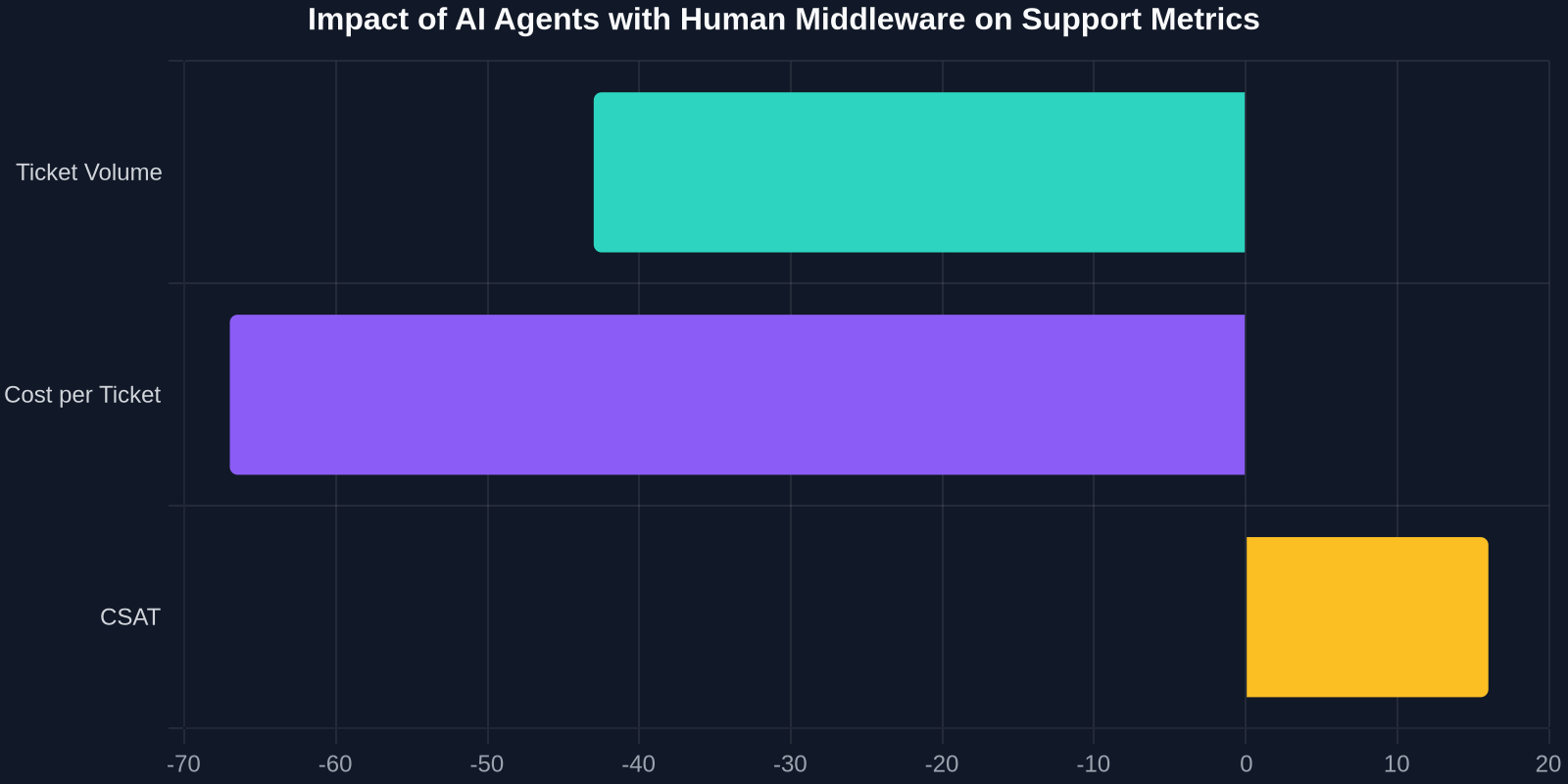 Impact of AI Agents with Human Middleware on Support Metrics