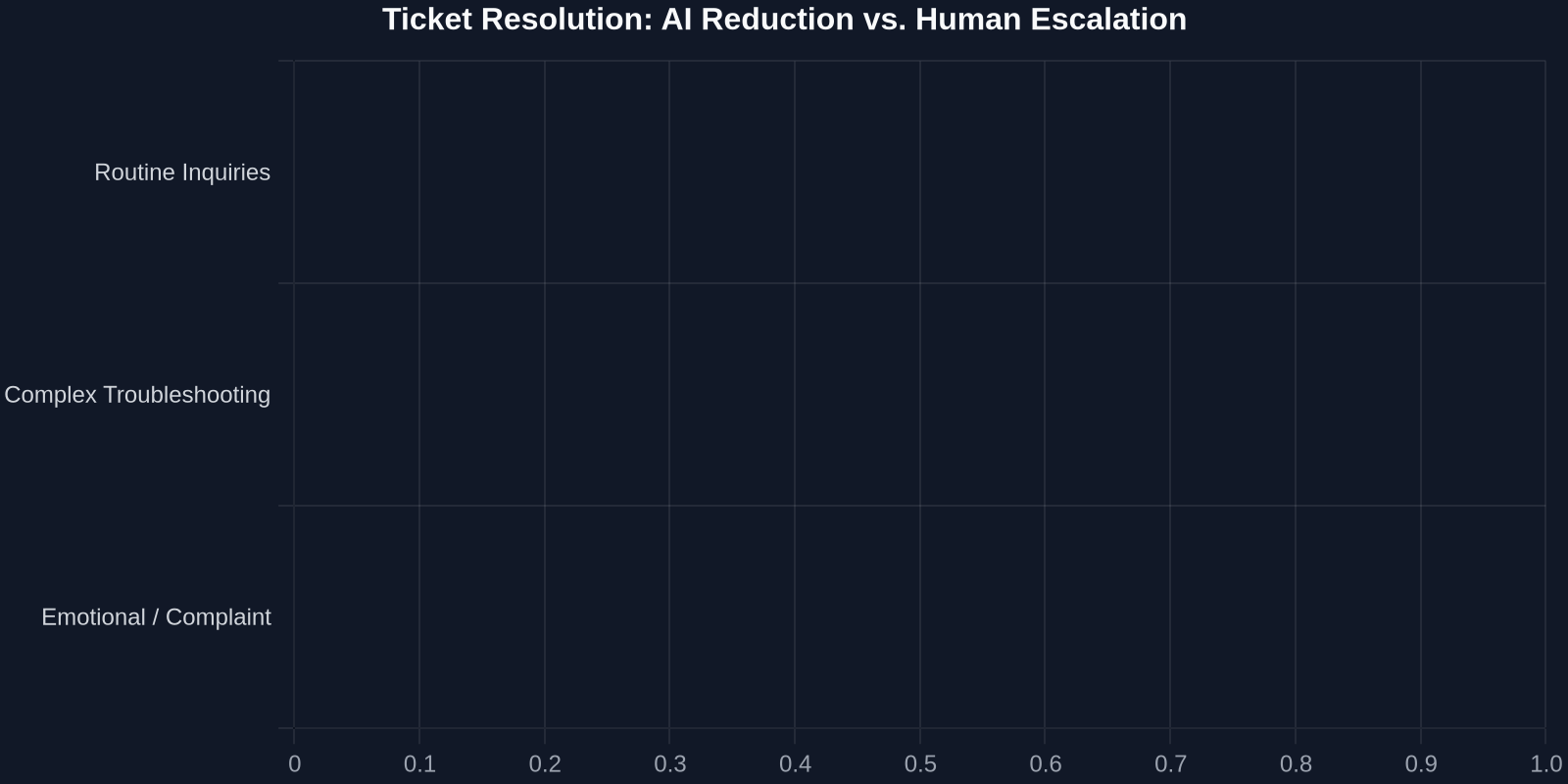 Ticket Resolution: AI Reduction vs. Human Escalation