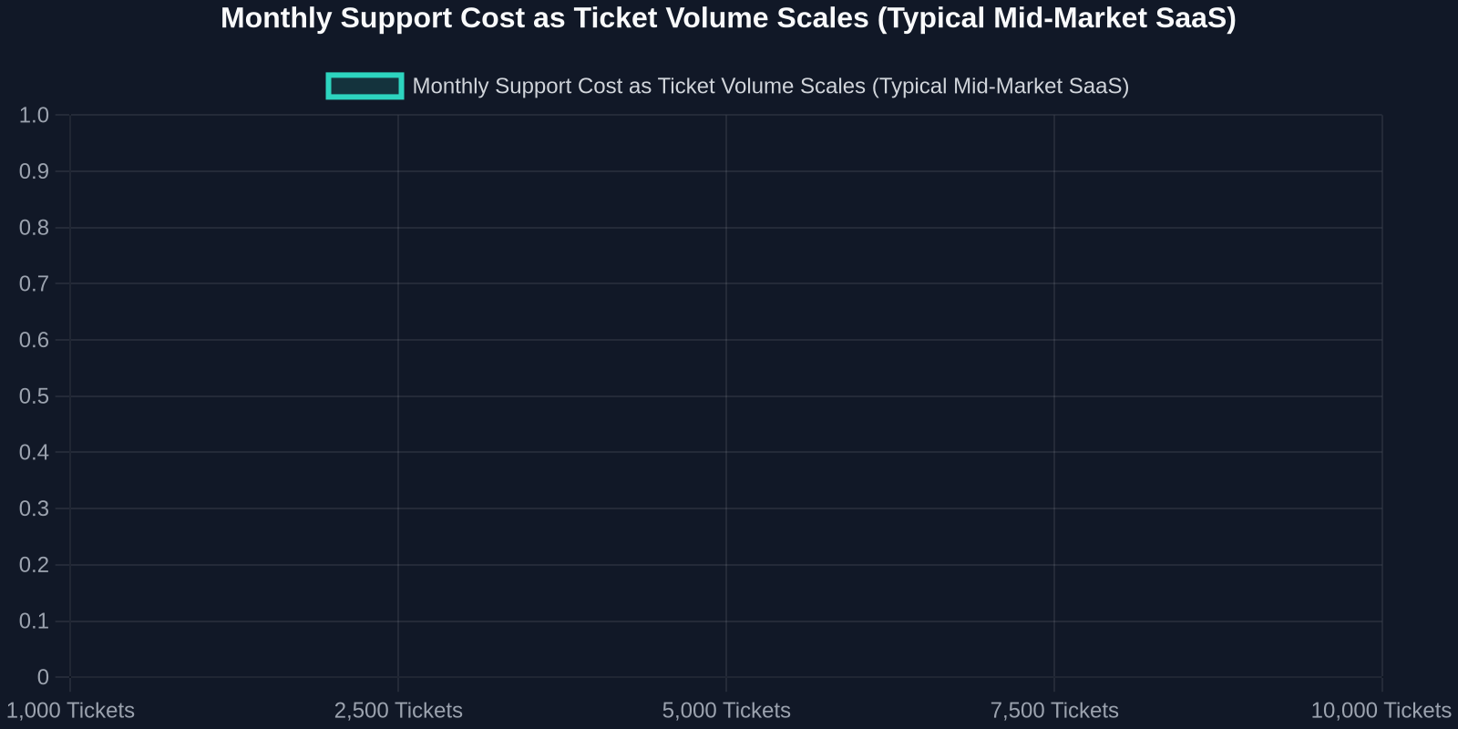 Monthly Support Cost as Ticket Volume Scales (Typical Mid-Market SaaS)