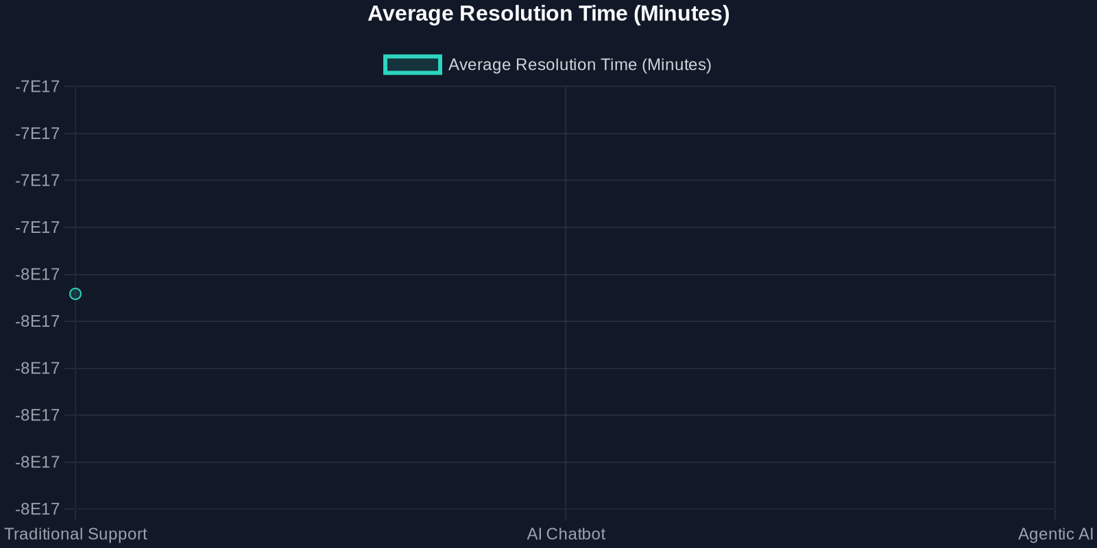 Line chart showing average resolution time reduction from 8 hours to 2 minutes