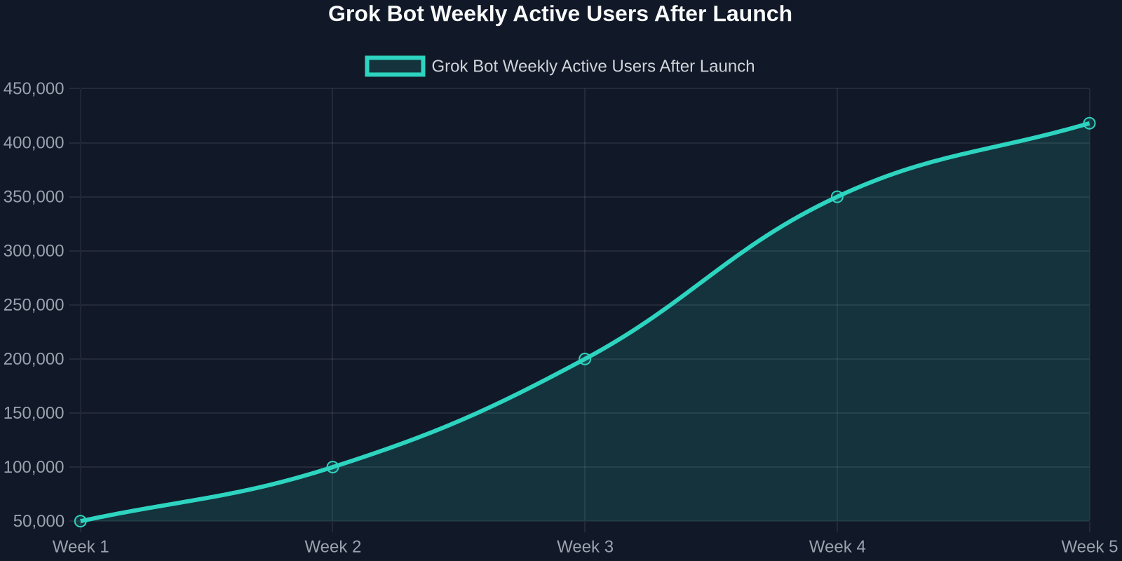 Line chart showing weekly active users of Grok Bot after launch