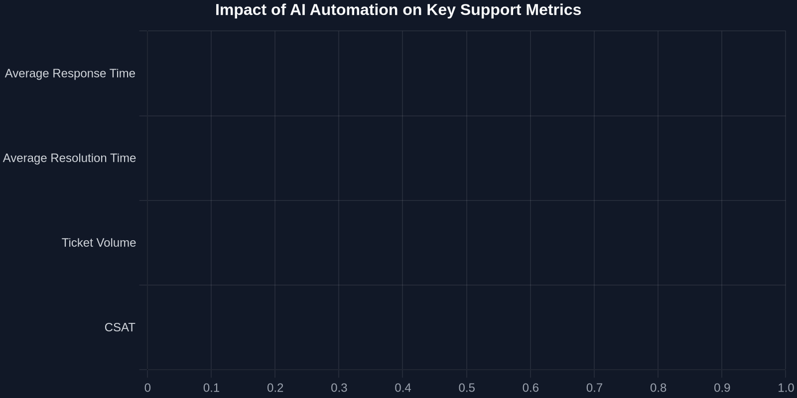 Impact of AI Automation on Key Support Metrics