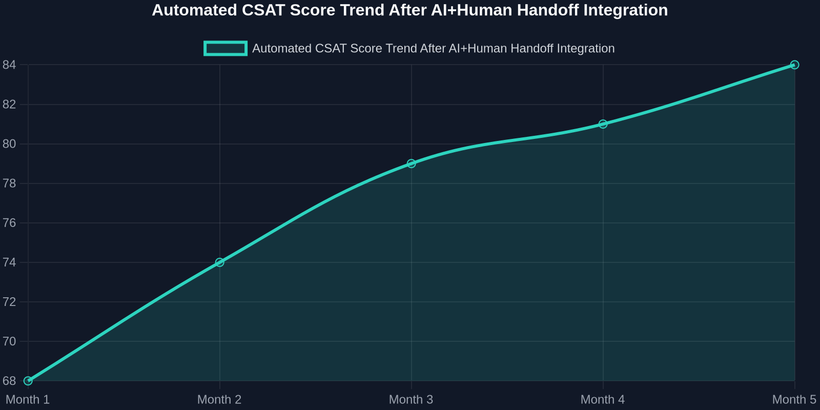 Automated CSAT Score Trend After AI+Human Handoff Integration