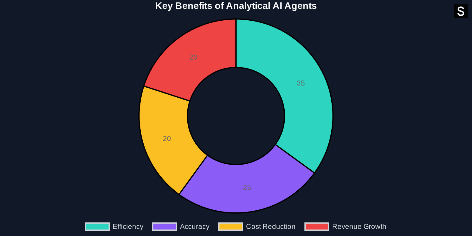 Doughnut chart displaying the distribution of key benefits provided by analytical AI agents