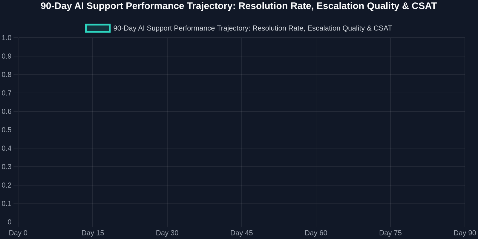 Multi-line chart tracking Autonomous Resolution Rate (starts at 12%, reaches 43%), Escalation Quality Score (starts at 62%, reaches 89%), and CSAT (stays between 87-92%) across a 90-day AI support deployment.