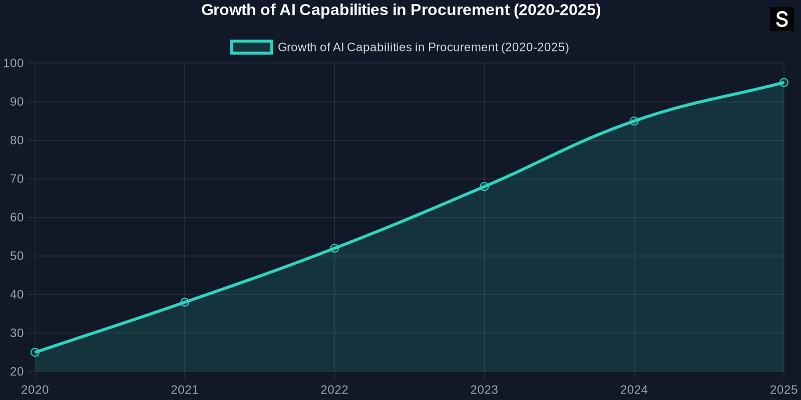 Line chart showing the growth of AI capabilities in procurement from 2020 to 2025