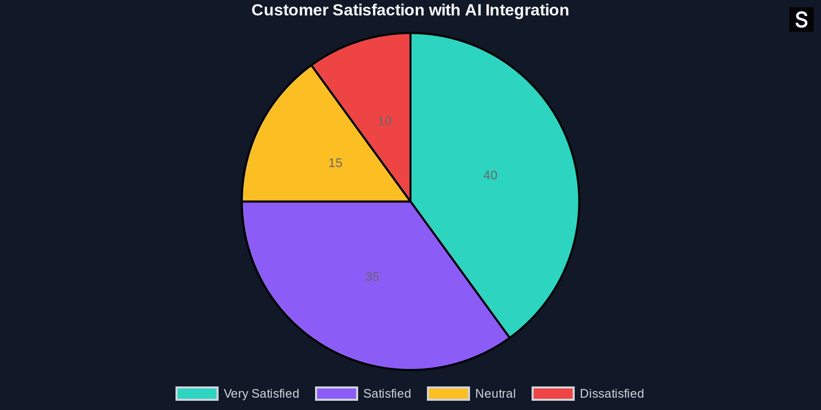 Pie chart showing customer satisfaction levels with AI integration