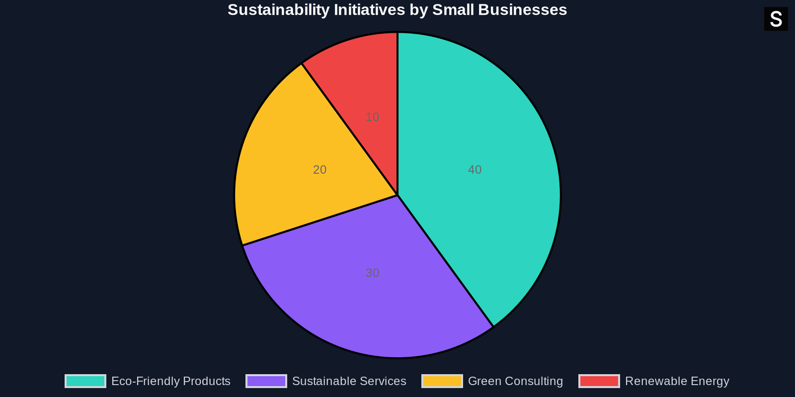 Pie chart showing the distribution of sustainability initiatives among small businesses