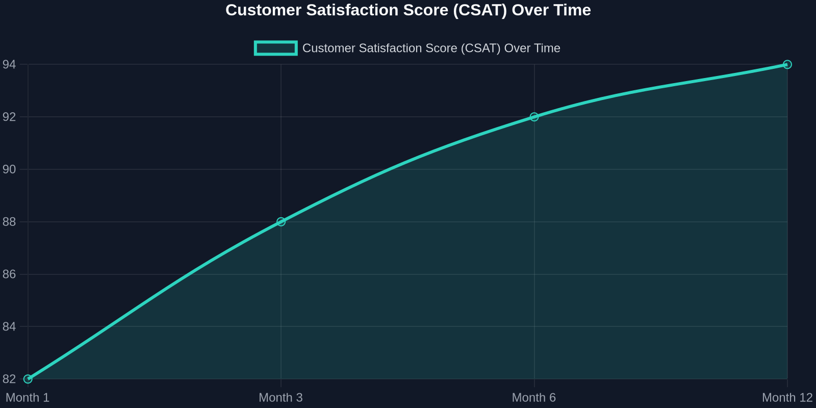 Line chart showing CSAT scores improving from 82 to 94 over 12 months as AI-powered support and proactive success interventions reduce friction and speed up resolutions.