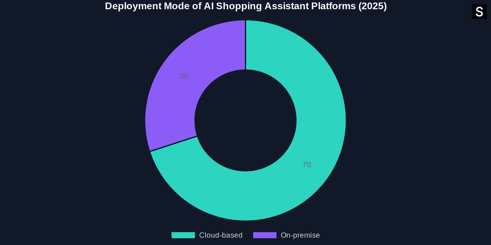 Doughnut chart illustrating that 70% of AI shopping assistant platforms are cloud-based, while 30% are on-premise.
