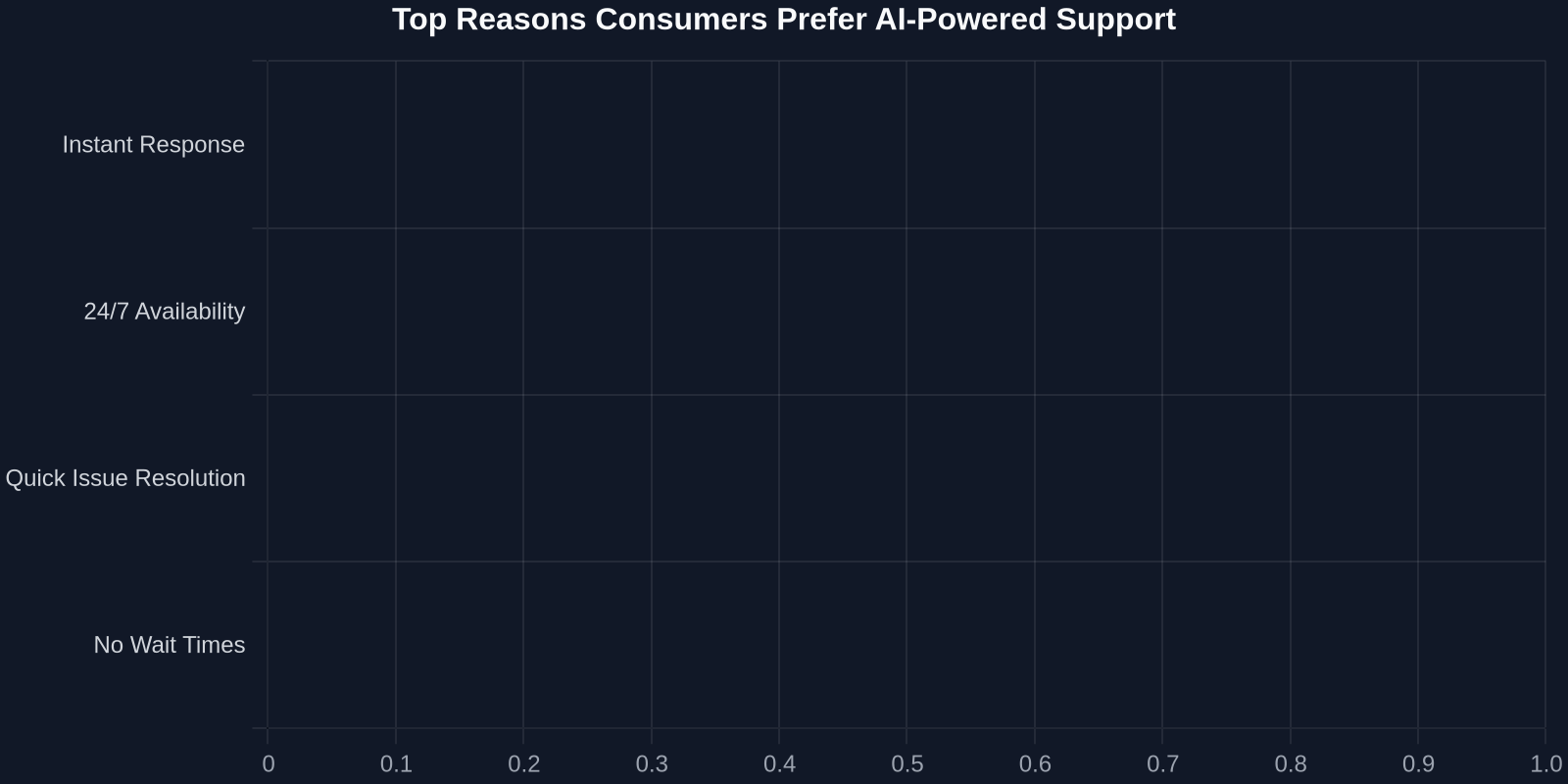 Top Reasons Consumers Prefer AI-Powered Support