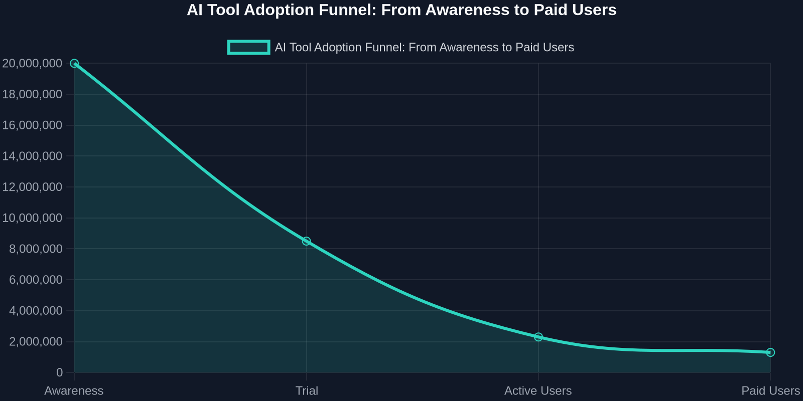 A line chart illustrating the dramatic drop-off from 20 million people aware of an AI tool to only 1.3 million paying users, highlighting the monetization challenge.