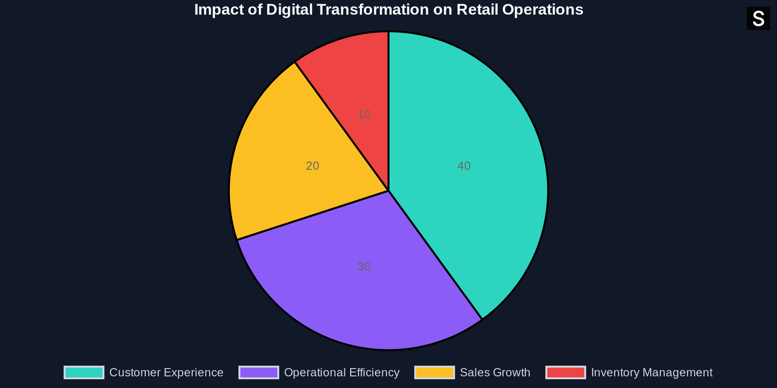 Pie chart showing the impact of digital transformation on various retail operations
