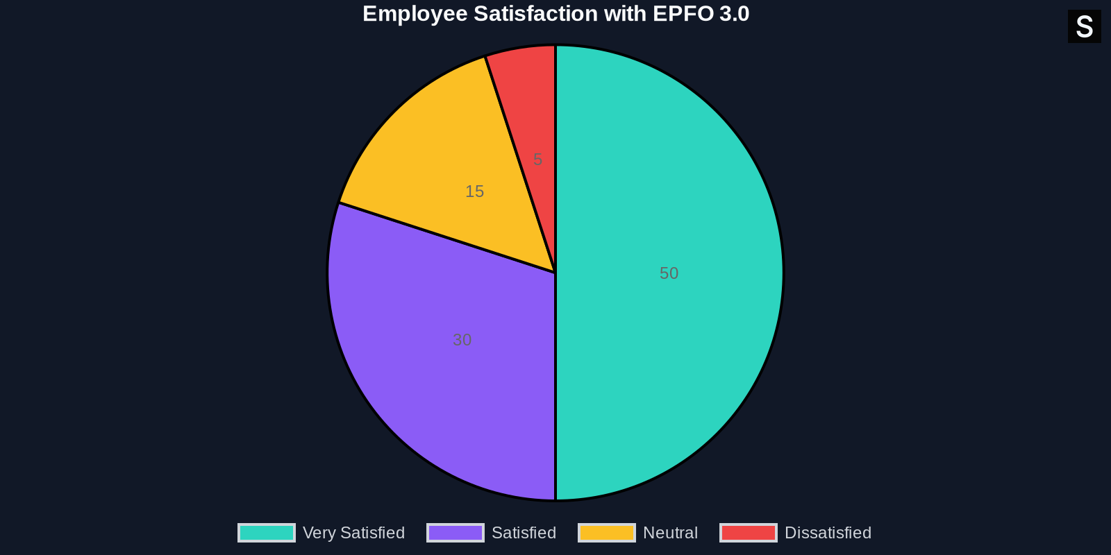 Pie chart showing employee satisfaction with EPFO 3.0