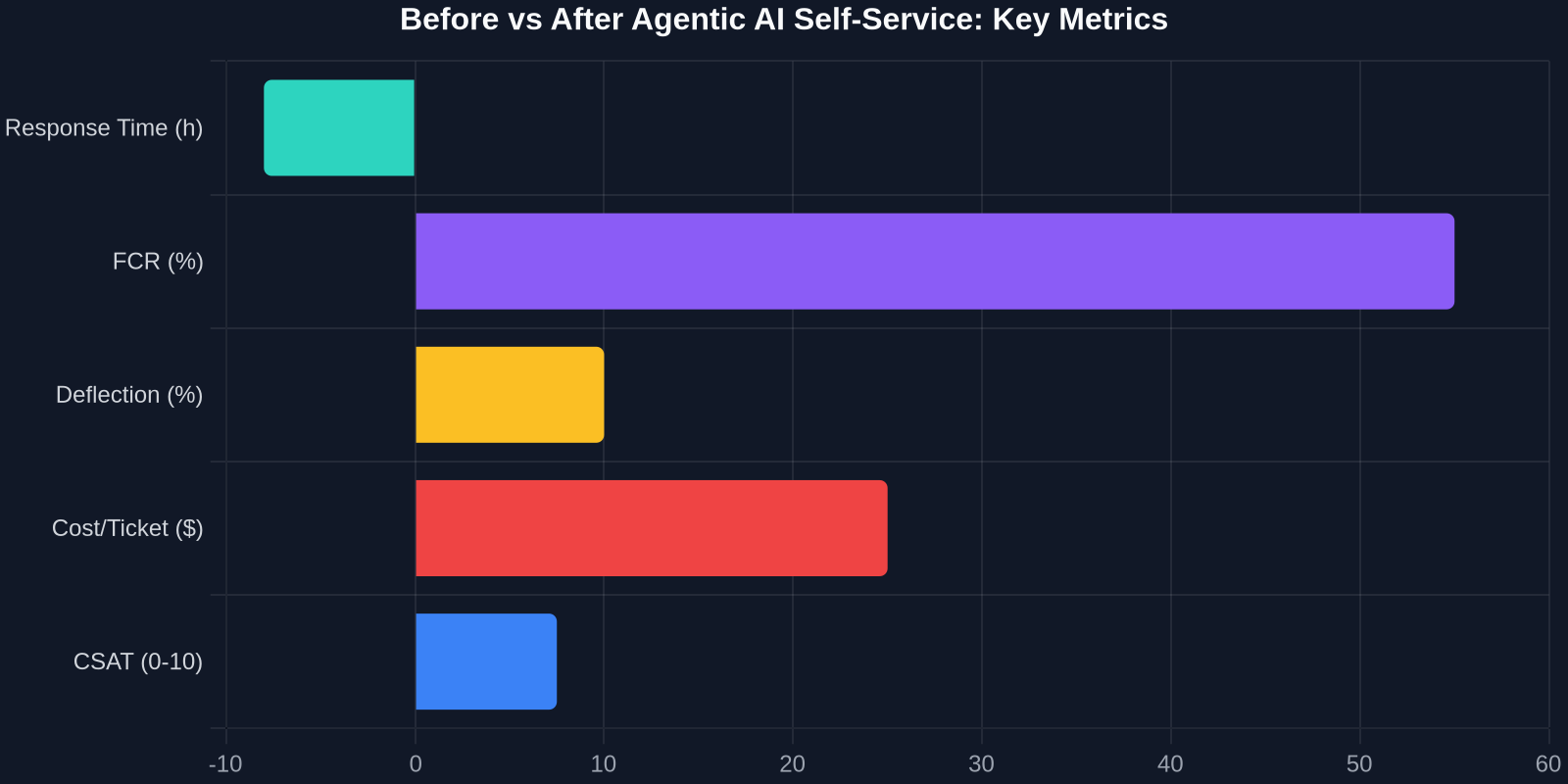 Before vs After Agentic AI Self-Service: Key Metrics