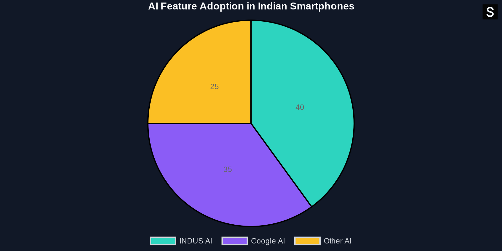 Pie chart showing AI feature adoption in Indian smartphones