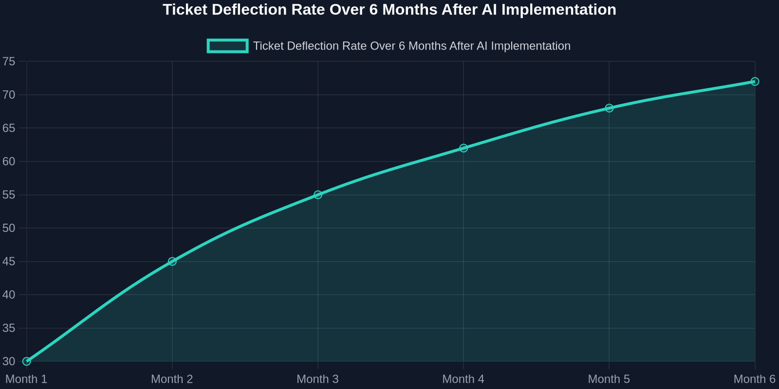 Line chart showing ticket deflection rate increasing from 30% in month one to 72% by month six.