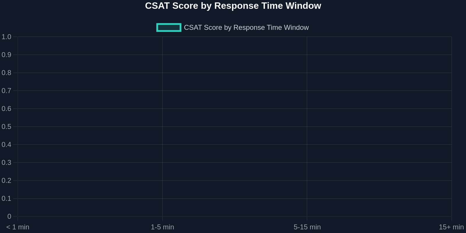 CSAT Score by Response Time Window