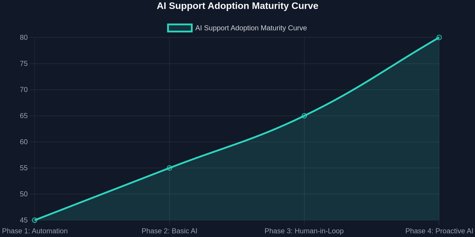 Line graph showing increasing CSAT scores from 45% to 80% across four phases of AI support implementation