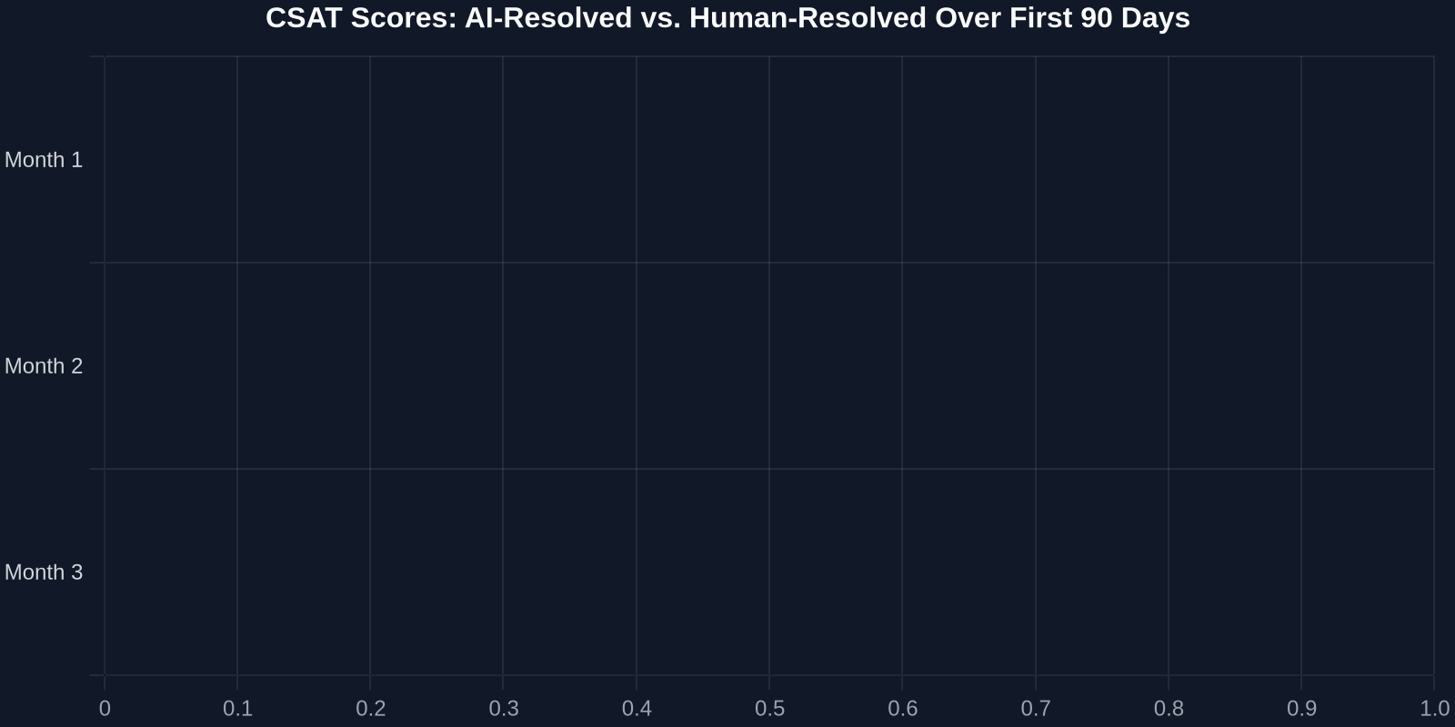 Grouped bar chart showing AI‑resolved CSAT converging with human‑resolved CSAT over 3 months, from a 0.6 point gap to a 0.1 point gap.
