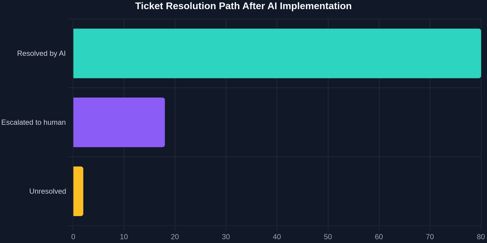 Ticket Resolution Path After AI Implementation