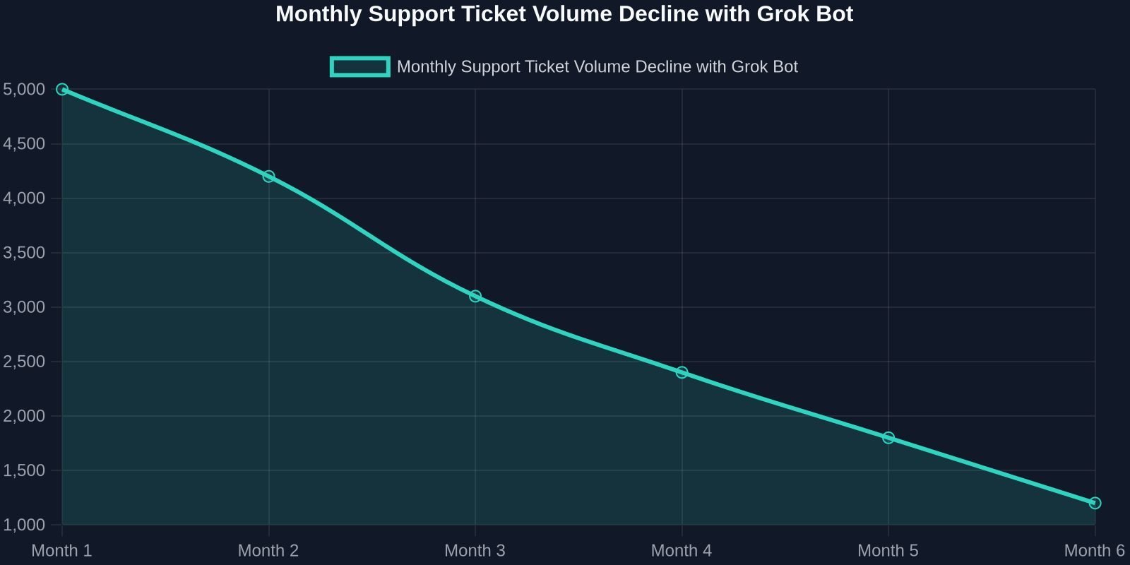 Line chart depicting declining support ticket volume from 5,000 to 1,200 over 6 months after deploying Grok Bot.