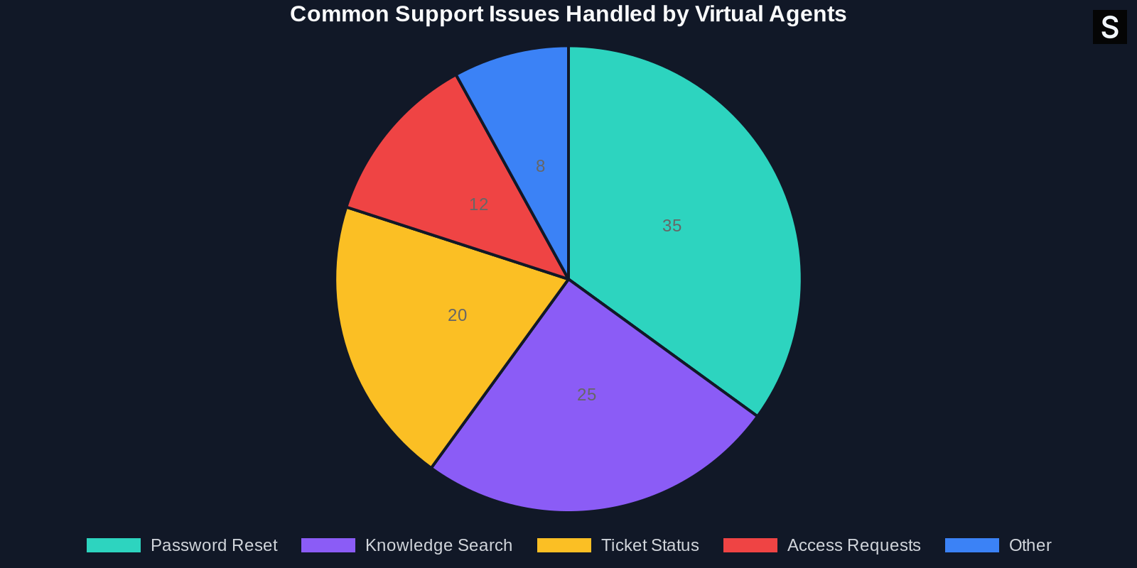 Pie chart showing distribution of common support issues handled by virtual agents