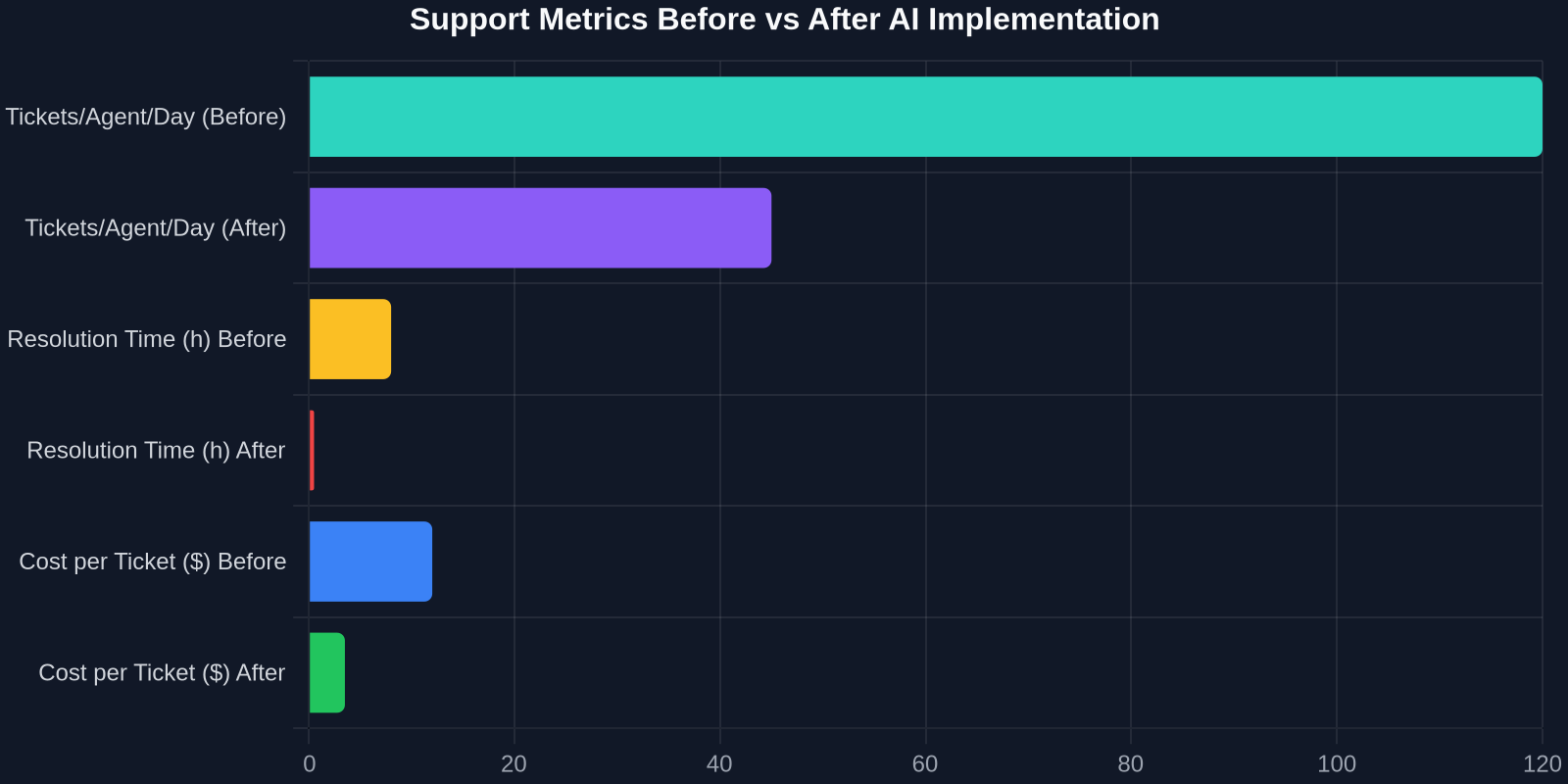 Bar chart showing before-and-after metrics: tickets per agent, resolution time, CSAT, and cost per ticket.